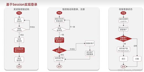Redis實戰(zhàn) 基于短信登錄的信息系統(tǒng)集成服務設計與實現(xiàn)